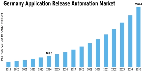 Germany Application Release Automation Market Size