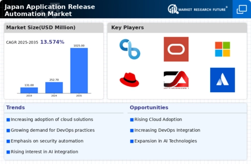 Japan Application Release Automation Market Infographic