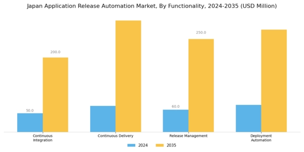 Japan Application Release Automation Market Segment Image 3
