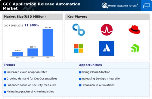 GCC Application Release Automation Market Infographic