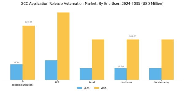 GCC Application Release Automation Market Segment Image 2