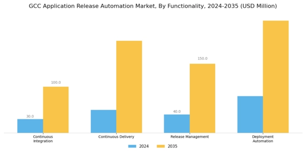 GCC Application Release Automation Market Segment Image 3