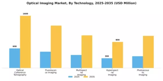 Optical Imaging Market Segment Image 2