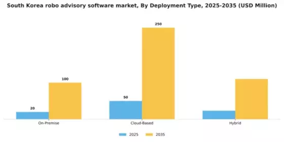 South Korea Robo Advisory Software Market Segment Image 0