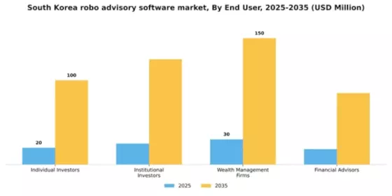 South Korea Robo Advisory Software Market Segment Image 1