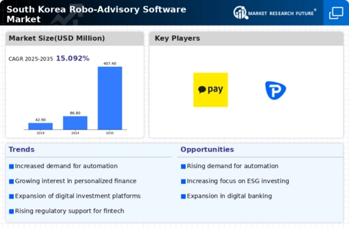 South Korea Robo Advisory Software Market Infographic