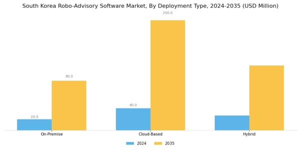 South Korea Robo Advisory Software Market Segment Image 0