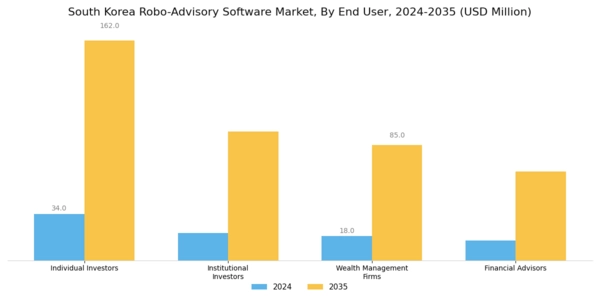 South Korea Robo Advisory Software Market Segment Image 1