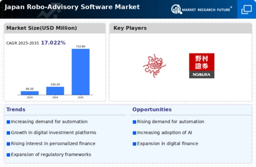 Japan Robo Advisory Software Market Infographic