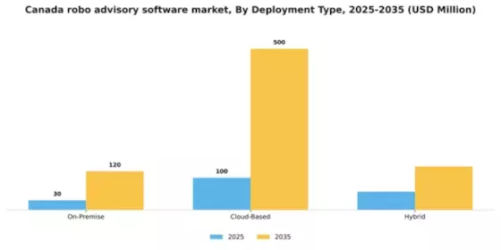 Canada Robo Advisory Software Market Segment Image 0