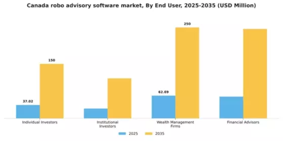 Canada Robo Advisory Software Market Segment Image 1