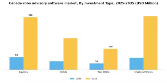 Canada Robo Advisory Software Market Segment Image 3