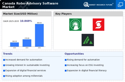 Canada Robo Advisory Software Market Infographic