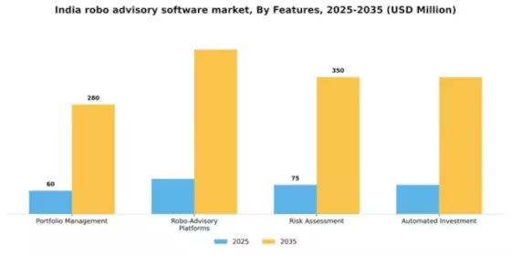 India Robo Advisory Software Market Segment Image 2