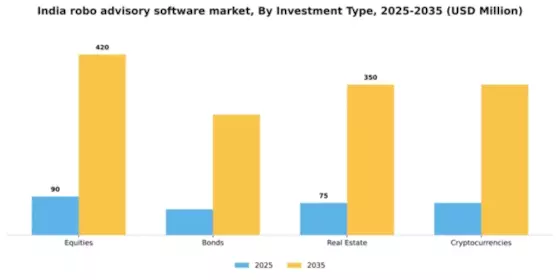 India Robo Advisory Software Market Segment Image 3