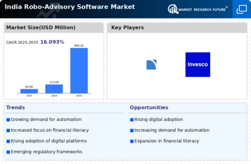 India Robo Advisory Software Market Infographic