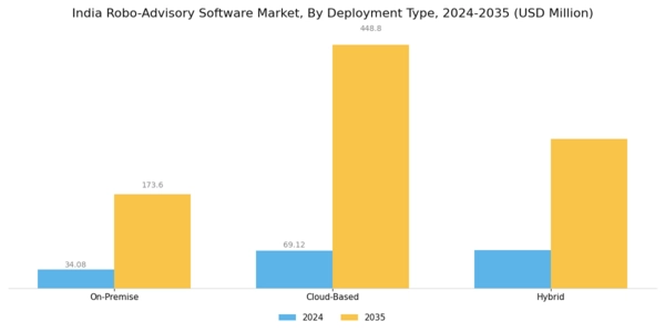 India Robo Advisory Software Market Segment Image 0