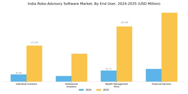 India Robo Advisory Software Market Segment Image 1