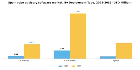 Spain Robo Advisory Software Market Segment Image 0