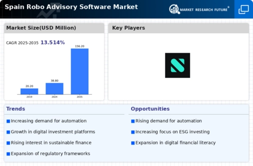Spain Robo Advisory Software Market Infographic