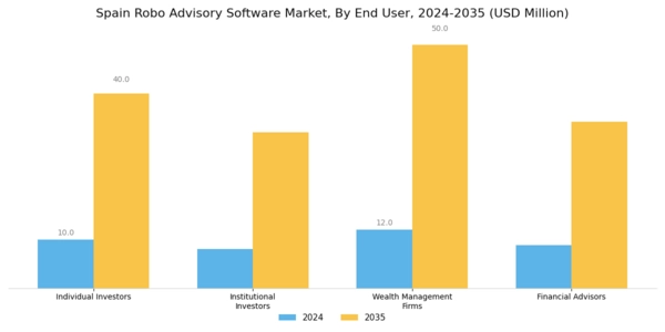 Spain Robo Advisory Software Market Segment Image 1