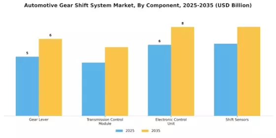 Automotive Gear Shift System Market Segment Image 0