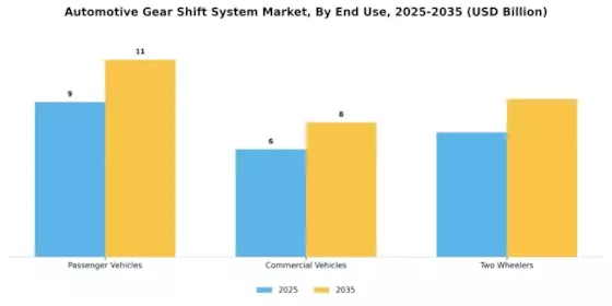 Automotive Gear Shift System Market Segment Image 1