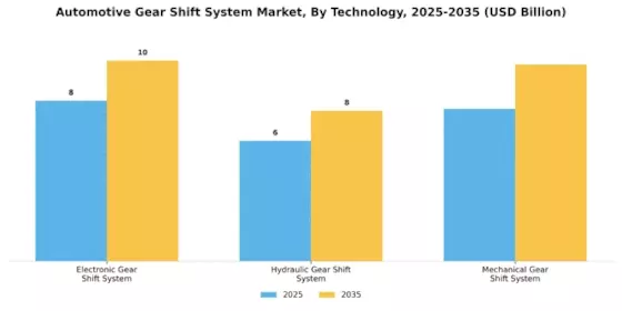 Automotive Gear Shift System Market Segment Image 2