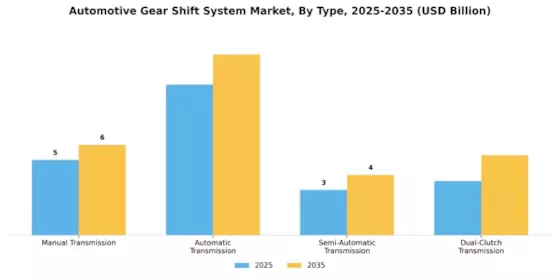 Automotive Gear Shift System Market Segment Image 3
