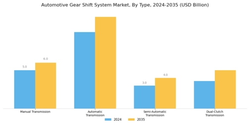Automotive Gear Shift System Market Segment Image 0