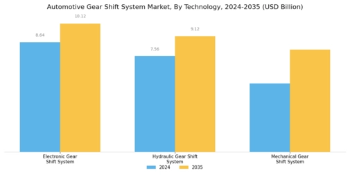Automotive Gear Shift System Market Segment Image 1