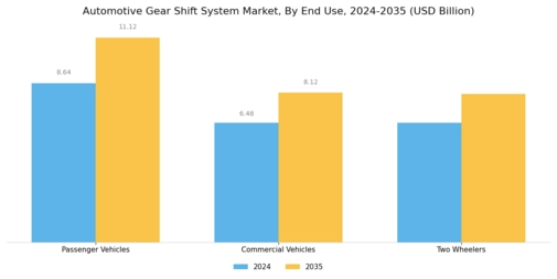 Automotive Gear Shift System Market Segment Image 2