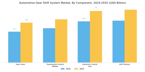 Automotive Gear Shift System Market Segment Image 3