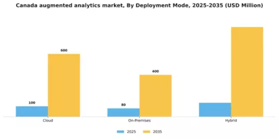 Canada Augmented Analytics Market Segment Image 1