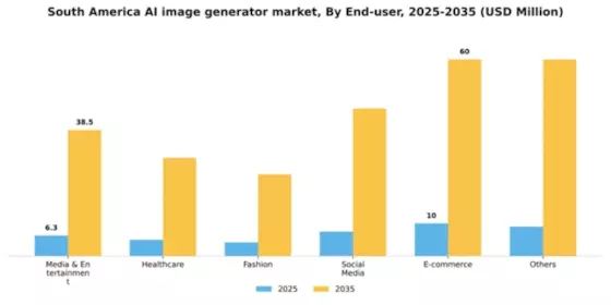 South America AI Image Generator Market Segment Image 1