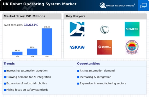 UK Robot Operating System Market Infographic