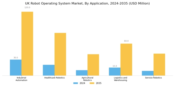 UK Robot Operating System Market Segment Image 0