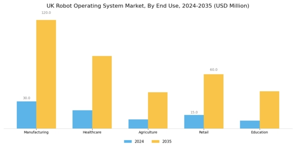 UK Robot Operating System Market Segment Image 1