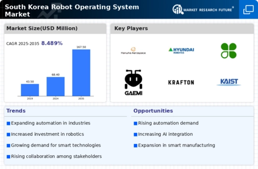 South Korea Robot Operating System Market Infographic