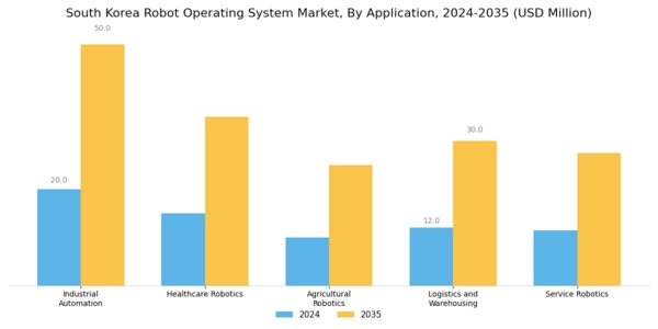 South Korea Robot Operating System Market Segment Image 0