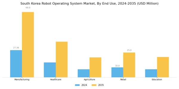 South Korea Robot Operating System Market Segment Image 1