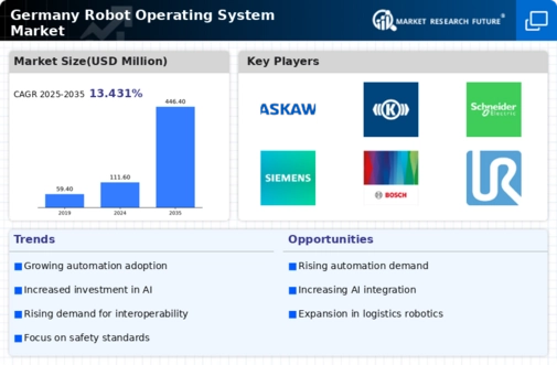 Germany Robot Operating System Market Infographic