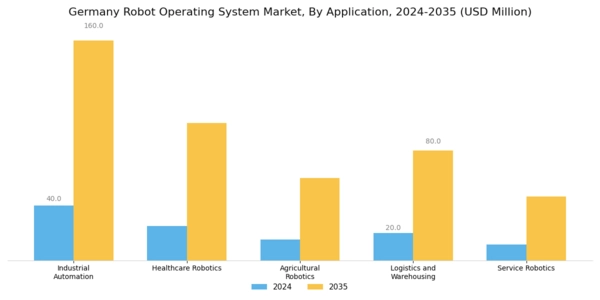 Germany Robot Operating System Market Segment Image 0