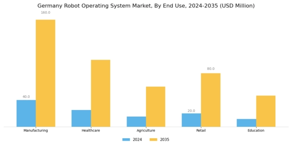 Germany Robot Operating System Market Segment Image 1