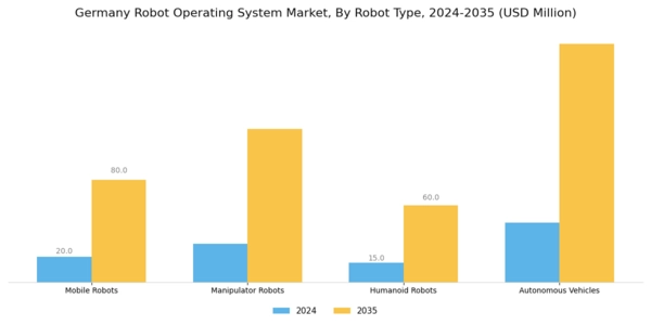 Germany Robot Operating System Market Segment Image 3