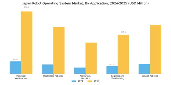 Japan Robot Operating System Market Segment Image 0