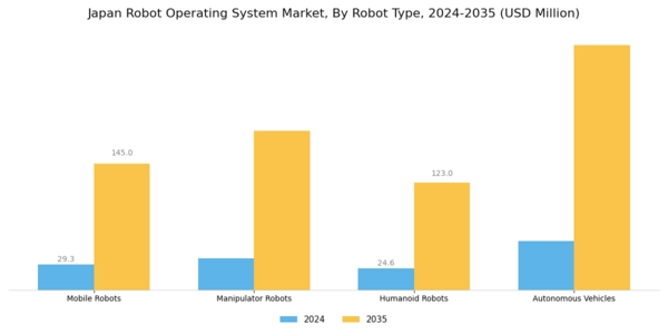 Japan Robot Operating System Market Segment Image 3