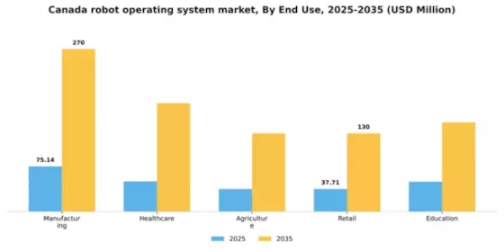 Canada Robot Operating System Market Segment Image 2