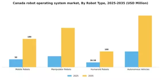 Canada Robot Operating System Market Segment Image 3