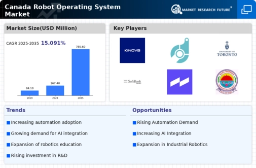 Canada Robot Operating System Market Infographic